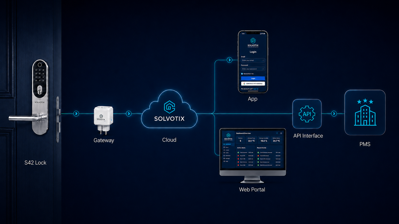 En arrière-plan, la passerelle connecte la serrure au cloud. Appareils et processus se gèrent partout, tandis que le PMS existant se connecte via l’API.